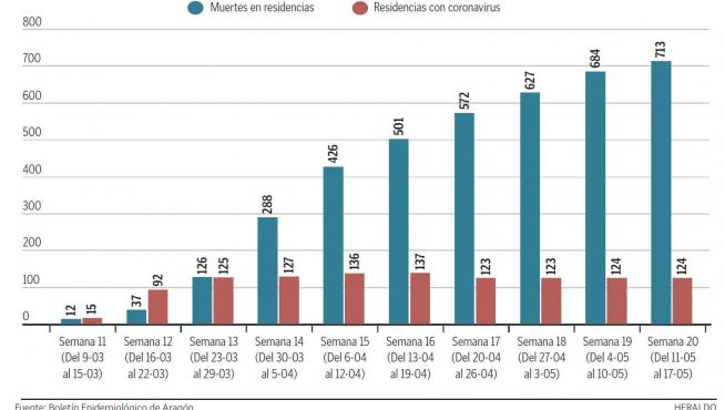 Gráfico de la evolución del covid en las residencias.