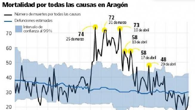 Mortalidad por todas las causas en Aragón.
