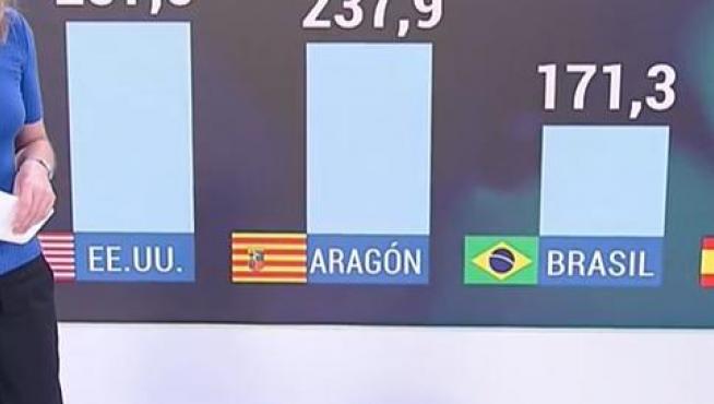 Imagen del gráfico de barras en el que se compara la situación de Aragón con la de Estados Unidos y Brasil.