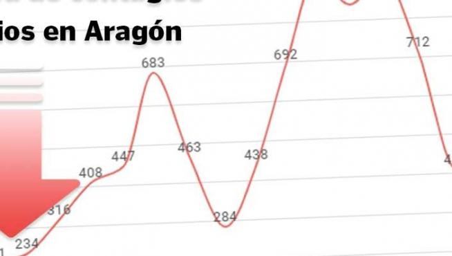 Curva de los contagios de coronavirus en Aragón en 2021