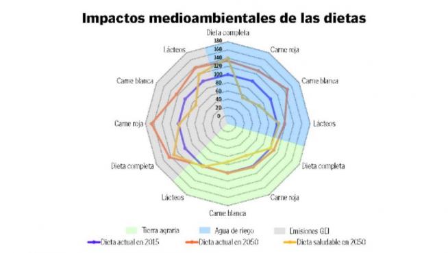 Impacto medioambiental de la dieta, según un estudio del CITA