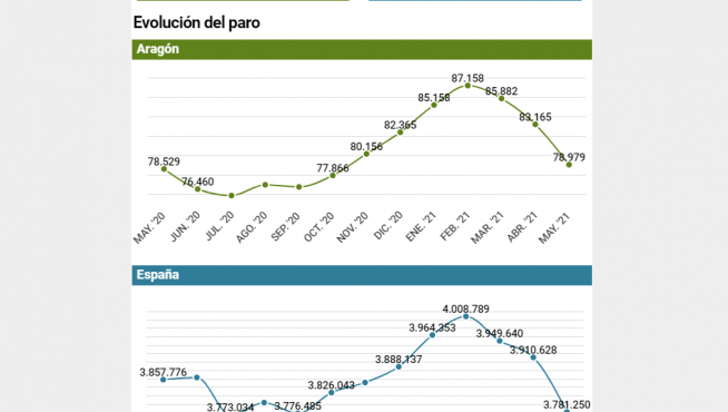 Datos del paro en Aragón