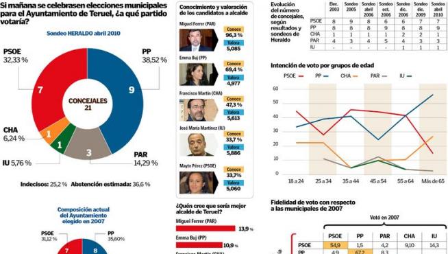 PSOE y PAR perderían en Teruel  la mayoría absoluta y el PP ganaría 1 edil