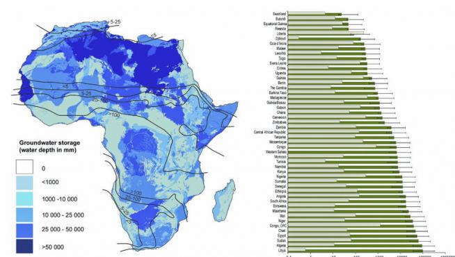 Gráfica de agua en África
