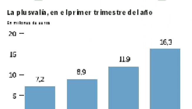 Los ingresos de la plusvalía siguen disparados, con un auge de la compraventa de pisos usados