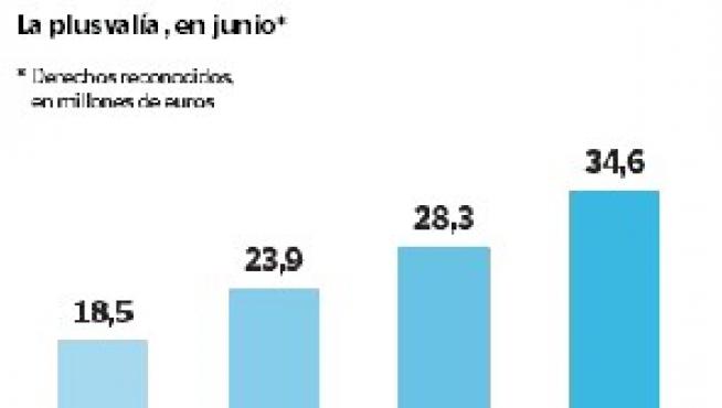 Gráfico de las plusvalías en los últimos años.