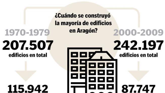Comparativa de los dos grandes periodos de construcción en Aragón