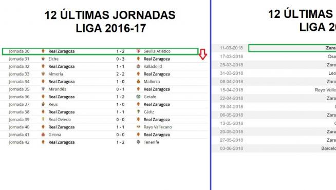 Trayecto final de la pasada temporada, con las 12 últimas jornadas en pos de la salvación de la categoría y, al lado, el camino idéntico que va a acometer ahora el Real Zaragoza.