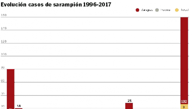 Gráfico de la evolución de los casos de sarampión en Aragón entre 1996 y 2017.