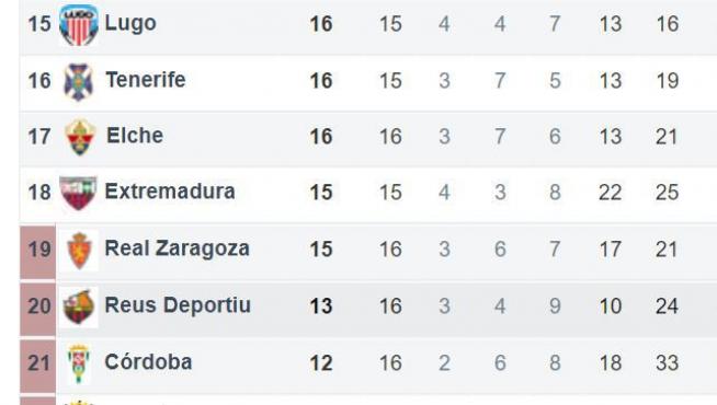 Clasificación de la parte baja de la Segunda División, con el Real Zaragoza en puesto de descenso tras los partidos del sábado del Elche y el Reus.
