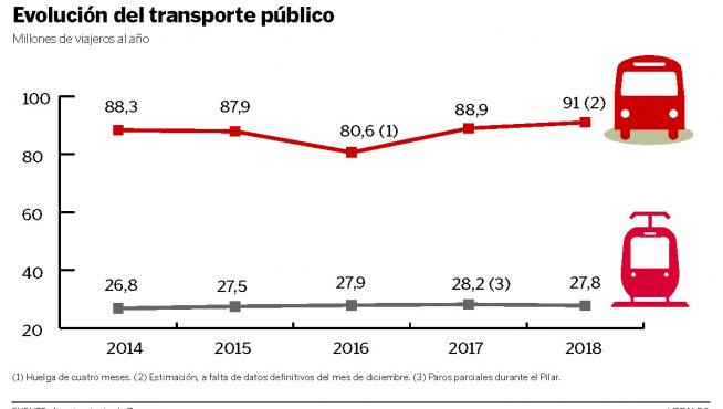 Evolución del transporte público