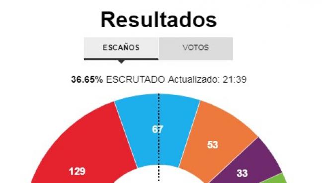 Escrutinio con el 36% de los votos.