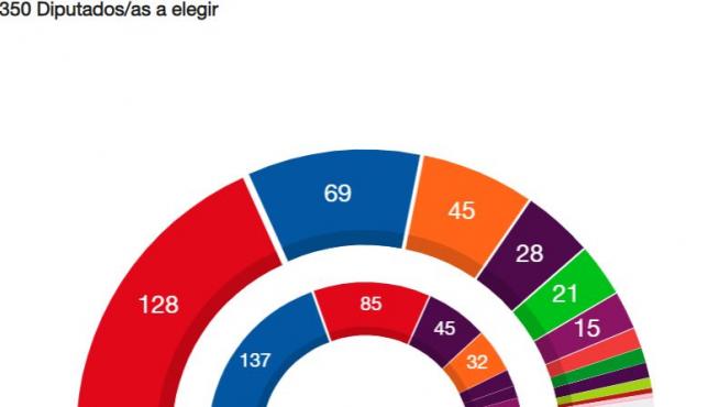 Gráfico al 6,84% escrutado