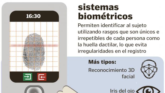 Infografía sobre los sistemas biométricos