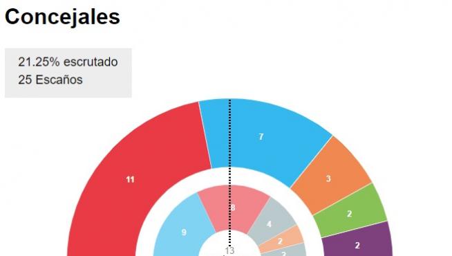 Escrutinio en Huesca, al 21%