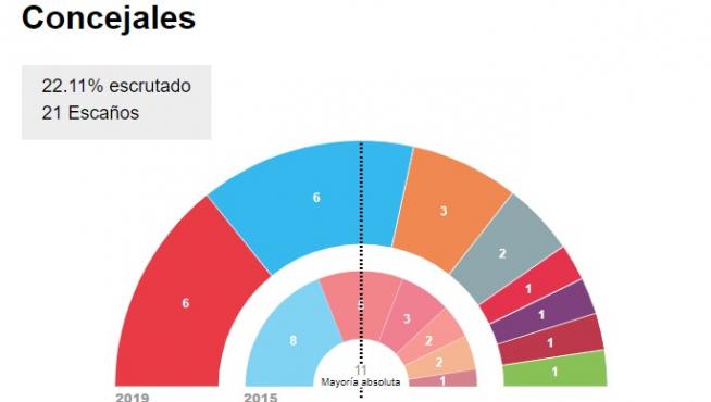 Escrutinio en Teruel al 22%