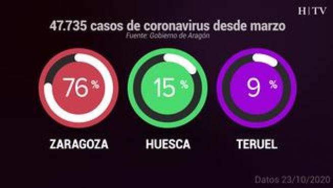Por provincias, Zaragoza registra un total de 805 casos, en Huesca hay 250 nuevos positivos confirmados; y en Teruel, 144. Además, los datos confirman una nueva víctima mortal por coronavirus.