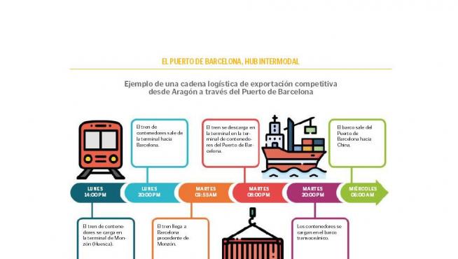 Infografía con un ejemplo de cadena logística de importación competitiva desde Aragón a través del Puerto de Barcelona.