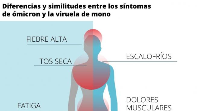 Síntomas de la viruela del mono y la covi-19.