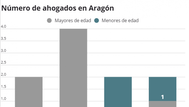 Diez muertos por ahogamiento en los últimos cinco años en Aragón