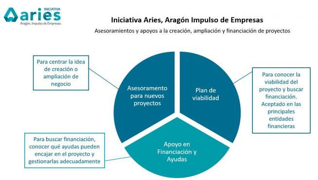 Ofrecen apoyo a las empresas en diversos aspectos.