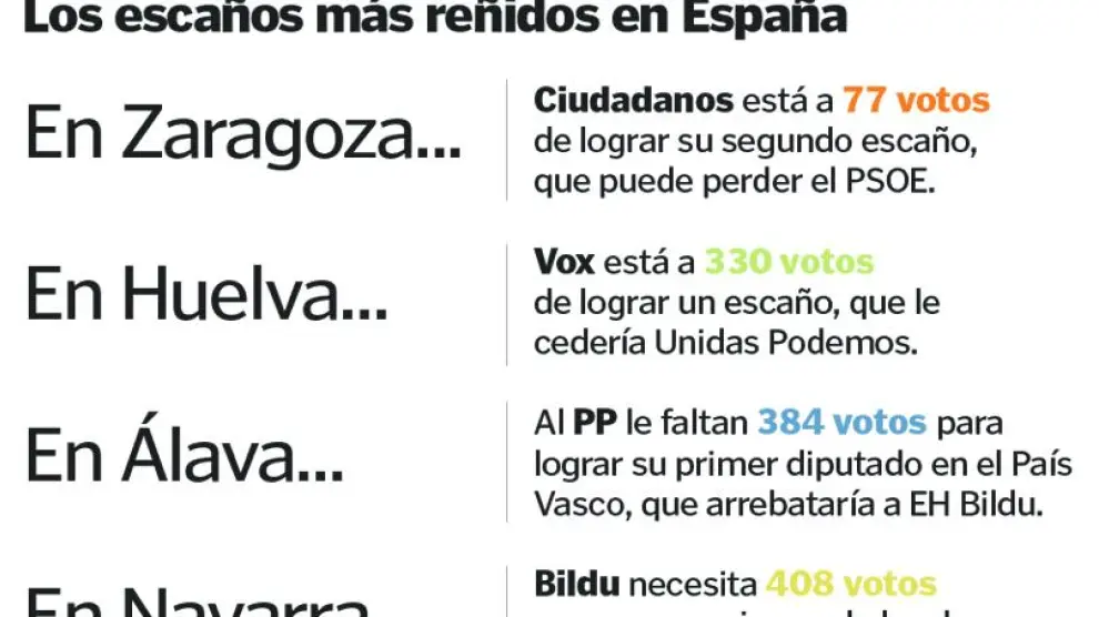 Los cinco escaños del Congreso más disputados en España.