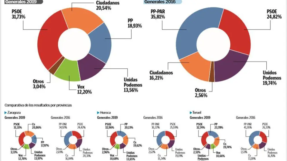 La evolución del voto en Aragón, comparativa de resultados