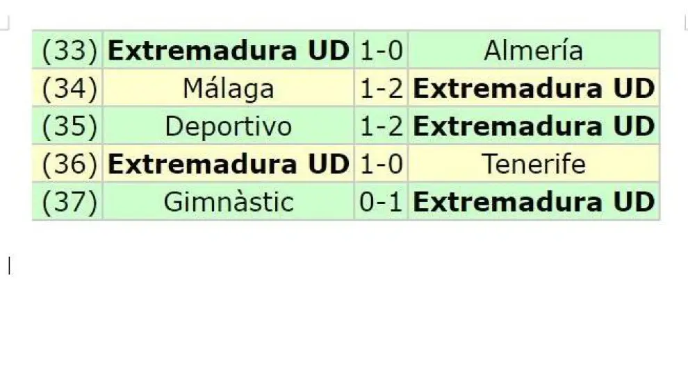 Las cinco victorias seguidas del Extremadura en el último mes.