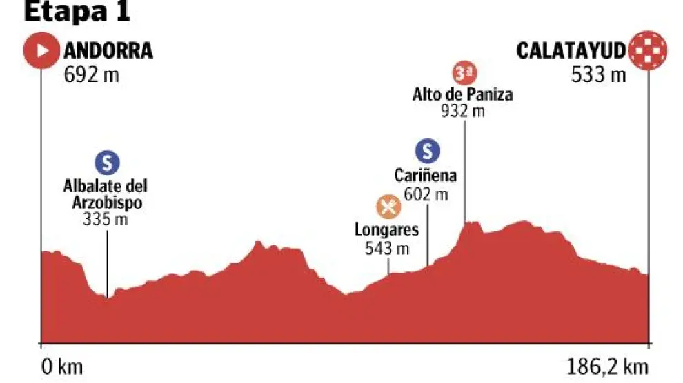 Recorrido de la primera etapa de la Vuelta Aragón.