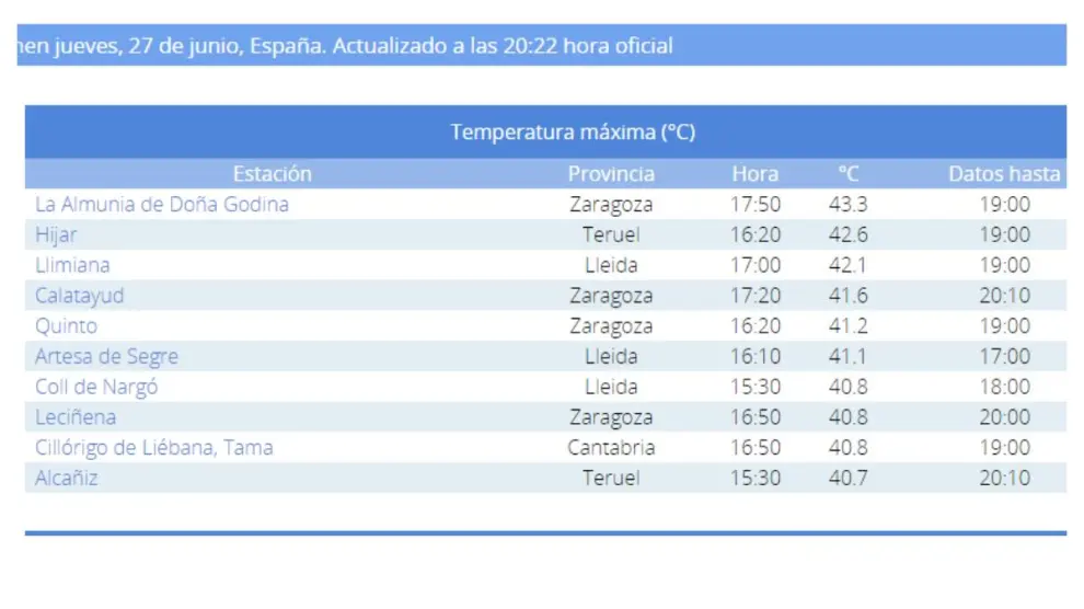 Temperaturas máximas en España, este jueves.