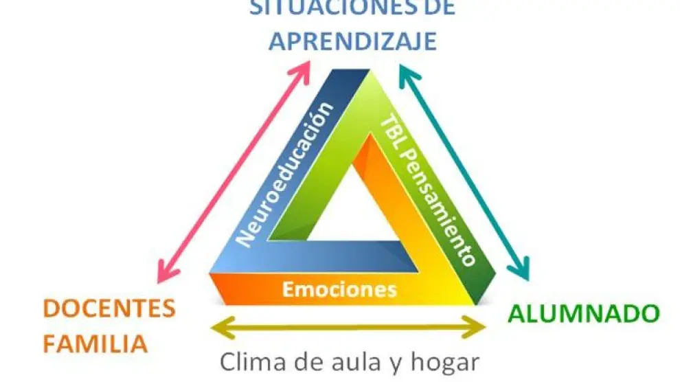 Triángulo interactivo para explicar el aprendizaje en el ámbito escolar y familiar