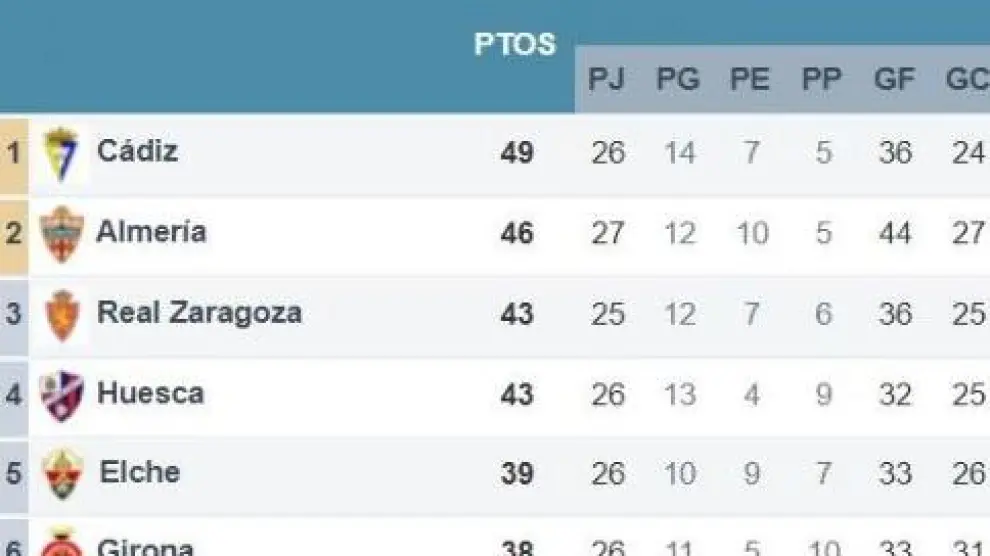 Clasificación de la Segunda División tras el inicio de la 27ª jornada, con la derrota del Almería en su campo ante el colista, el Racing de Santander, por 0-1. Los dos equipos aragoneses pueden alcanzar este sábado la puntuación del 2º clasificado.