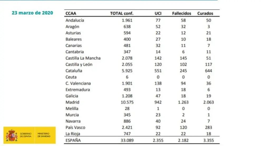 Datos de España y Aragón sobre el coronavirus a fecha 23 de marzo