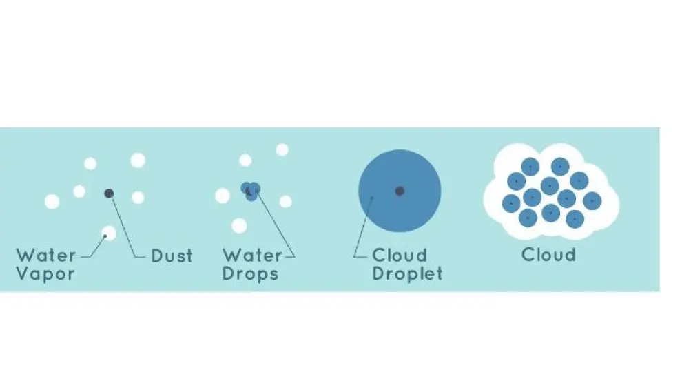 De izquierda a derecha, proceso simplificado de la formación de una gotita de nube ('cloud droplet') de las que forman una nube ('cloud').
