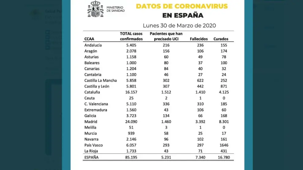 Datos de coronavirus en España
