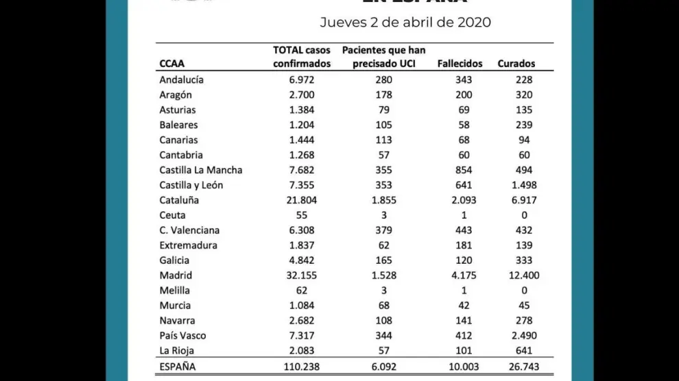 Datos del coronavirus en España a fecha de 2 de abril