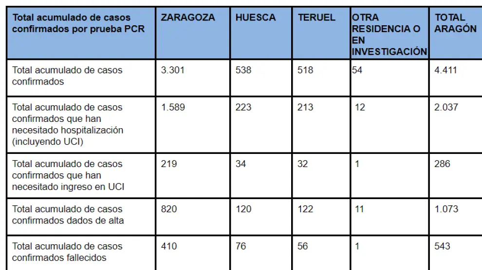 Datos de coronavirus en Aragón