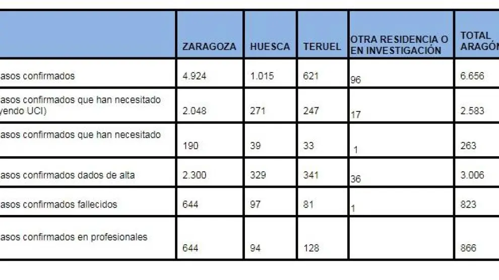 Datos de coronavirus por provincias en Aragón. 8 de mayo.