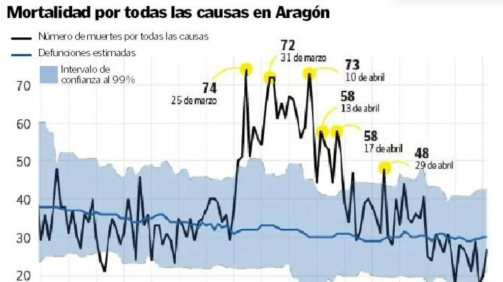 Mortalidad por todas las causas en Aragón.