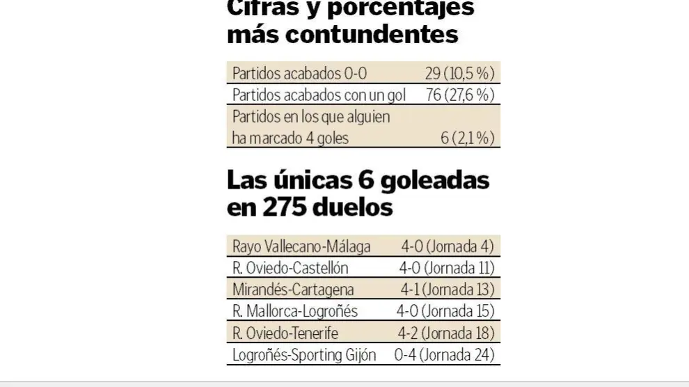 Datos relevantes del estado actual de la Segunda División española en el apartado goleador.