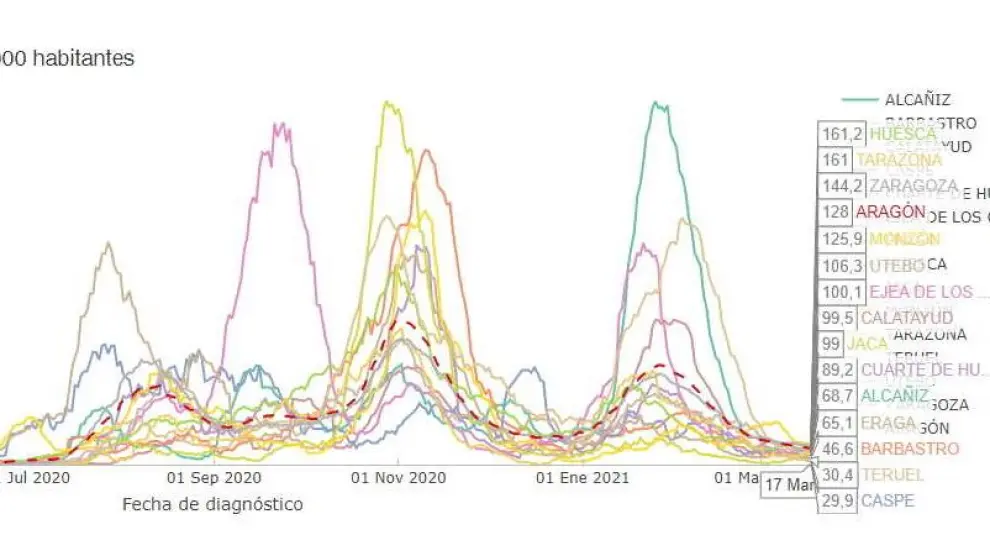 Incidencia acumulada en Aragón por coronavirus en los últimos 14 días