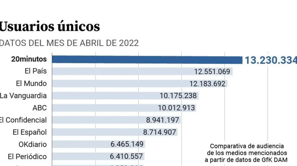 20minutos, el periódico más leído en España en abril en internet al superar a El País y a El Mundo, según los datos de GfK DAM