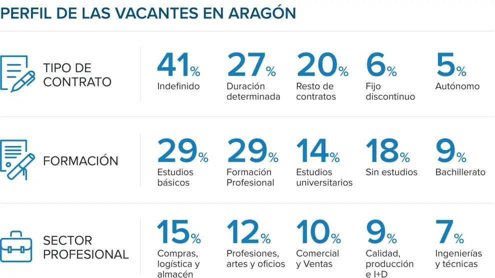 Perfil de las vacantes en Aragón