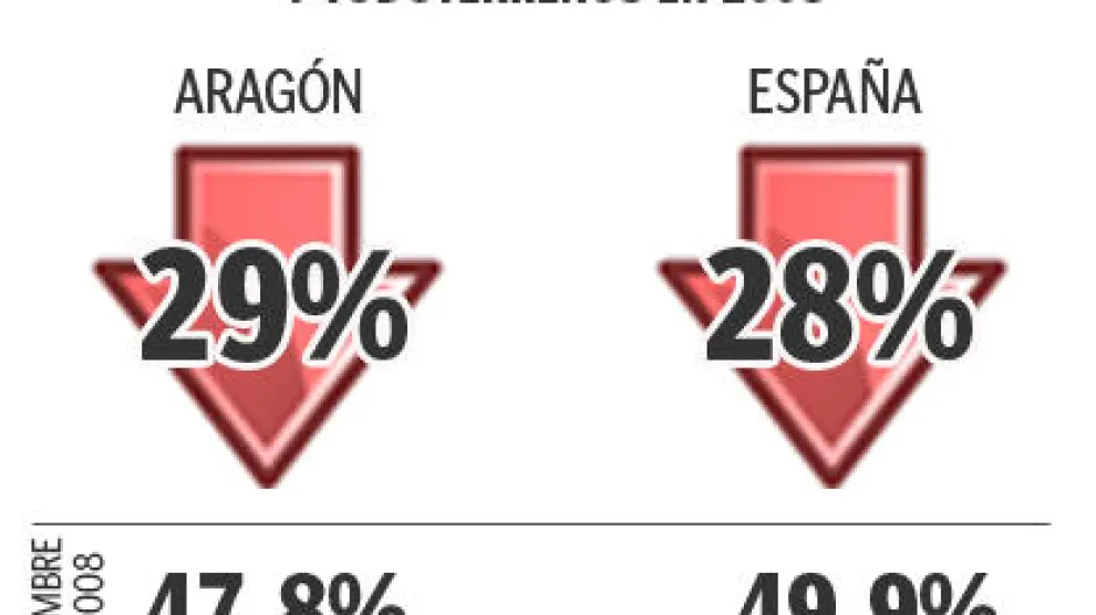 Las matriculaciones de turismos en Aragón cayeron el 29,1% en 2008