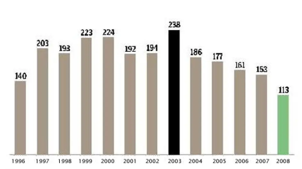 Balance de fallecidos desde 1996 a 2008