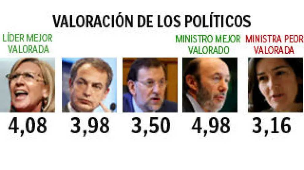 El PP afianza su ventaja electoral, superando al PSOE en intención de voto en un 3,8%