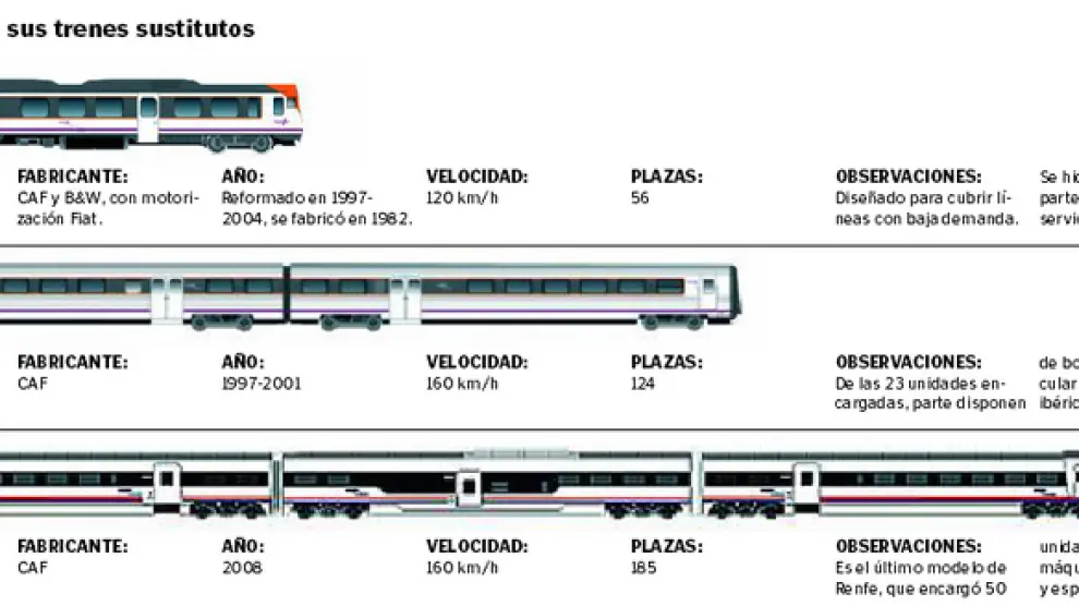 Renfe confina los trenes de su modelo más lento y viejo en la línea de Canfranc