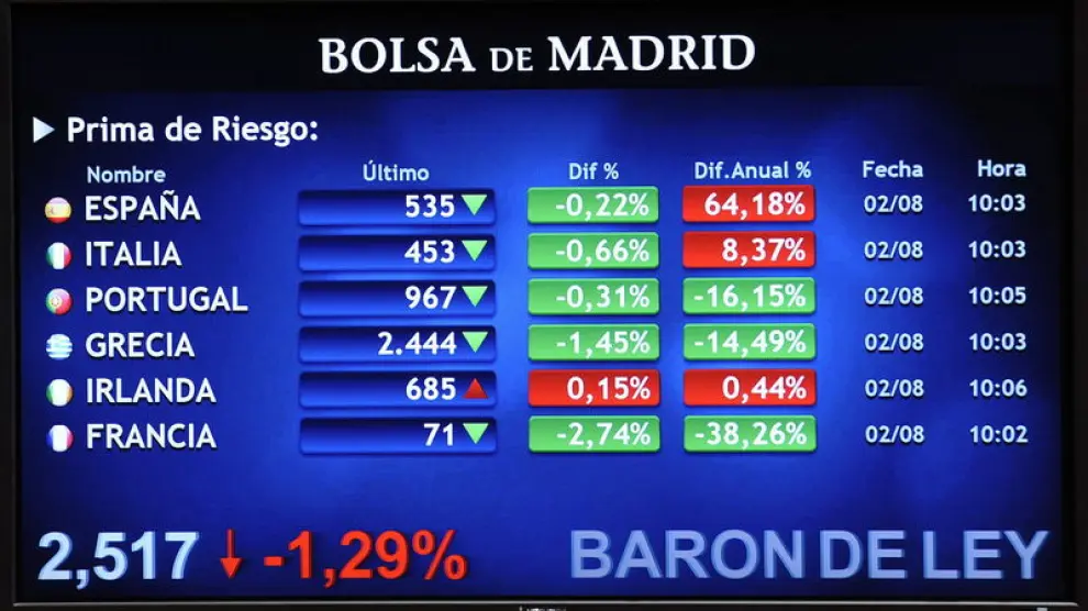 Panel de la Bolsa de Madrid que muestra la evolución de la prima de riesgo.
