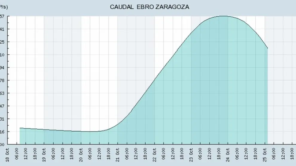 Prevision de caudal del Ebro para los próximos días