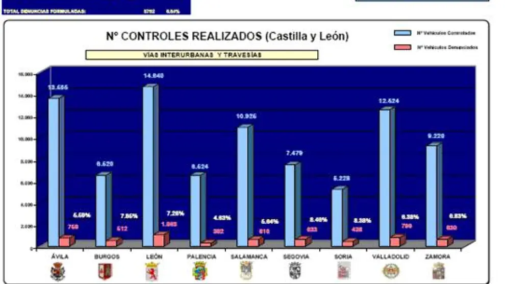 Controles y denuncias en Castilla y León en la campaña de vigilancia en carreteras